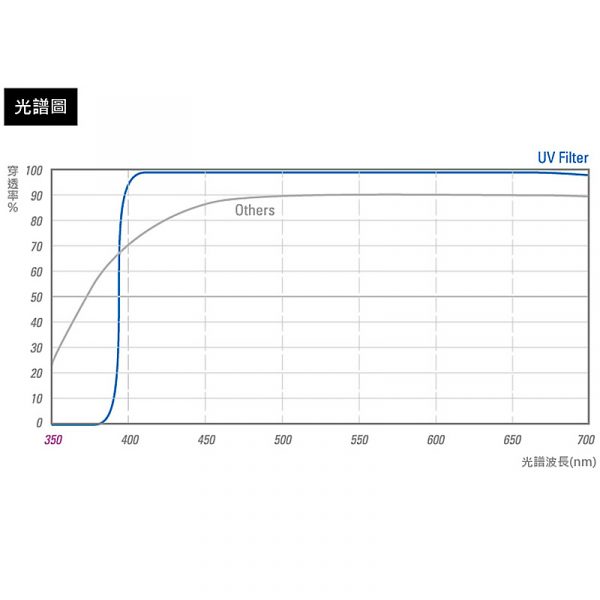 【STC】UltraLayer UV Filter/UV鏡/濾鏡/抗紫外線保護鏡 39mm 40.5mm 43mm 46mm：圖片 5