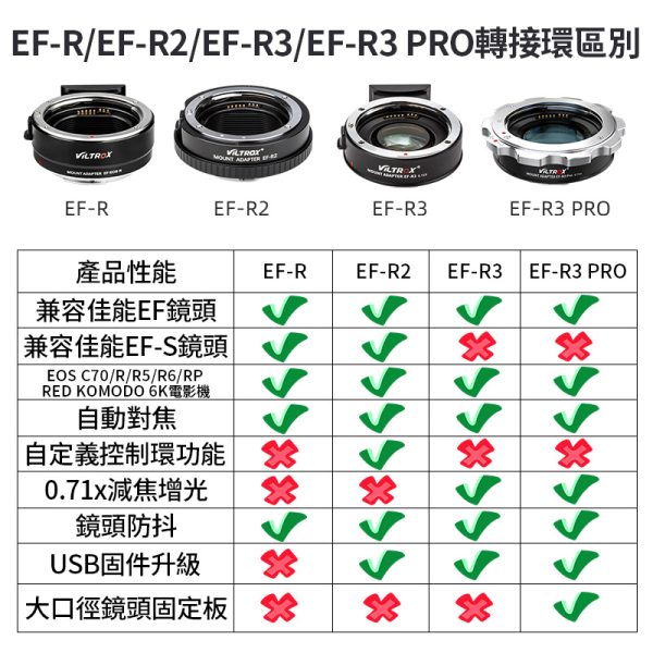 Viltrox唯卓仕 EF-R3 PRO 自動對焦轉接環 0.71x減焦增光 固定拉緊鏡頭設計