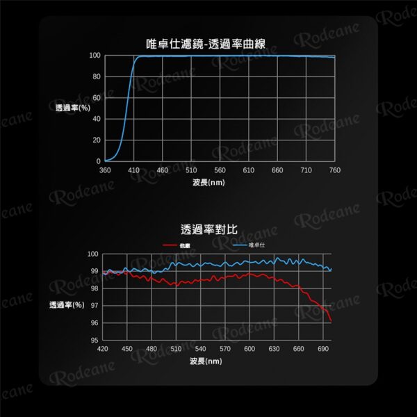 唯卓仕 MC UV PRO系列 超薄高透 雙面奈米18層高透鍍膜 抗紫外線保護鏡 49mm 52mm 55mm 58mm