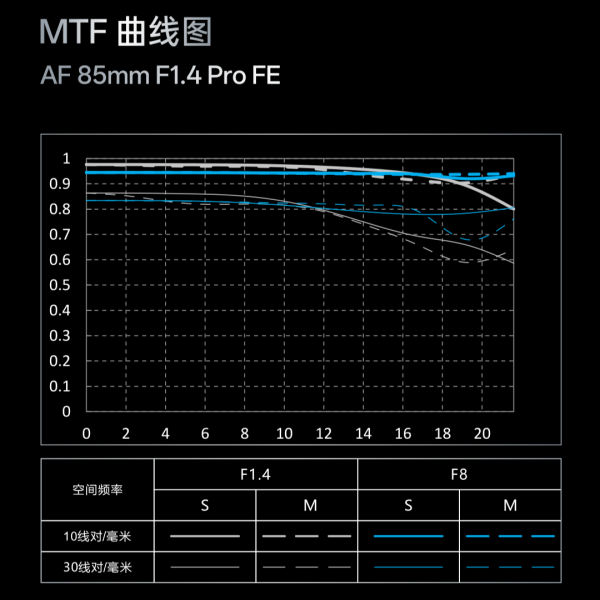 (預購中)唯卓仕 AF 85mm F1.4 PRO FE-mount FE卡口 全畫幅 自動對焦 超大光圈鏡頭 7CM2 7RM5：圖片 4