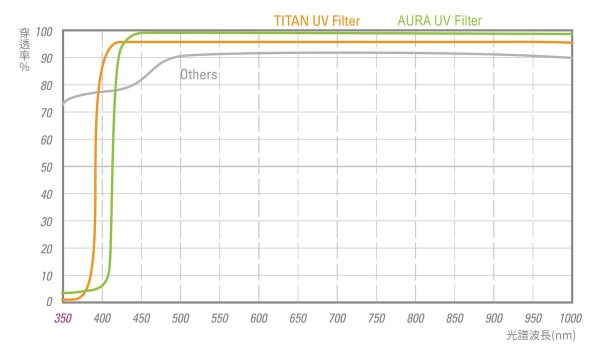 STC 高細節抗紫外線保護鏡 AURA UV Filter 62mm 67mm 72mm 77mm 82mm：圖片 11